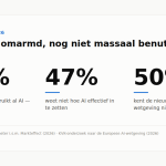 Statistiekgrafiek: 70% van het mkb gebruikt al AI (was 33% in 2025), 47% weet niet hoe AI effectief in te zetten, 50% kent de nieuwe Europese AI-wetgeving niet
